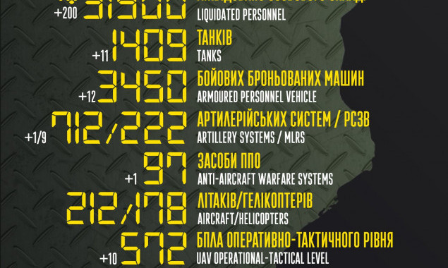 Втрати рашистів в Україні сягнули 31,9 тисячі вояків, 1 409 танків та 3 450 ББМ, – Генштаб ЗСУ