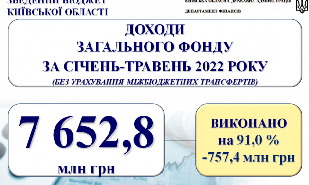 За 2022 рік до бюджету Київщини надійшло 7,6 млрд гривень, – КОДА