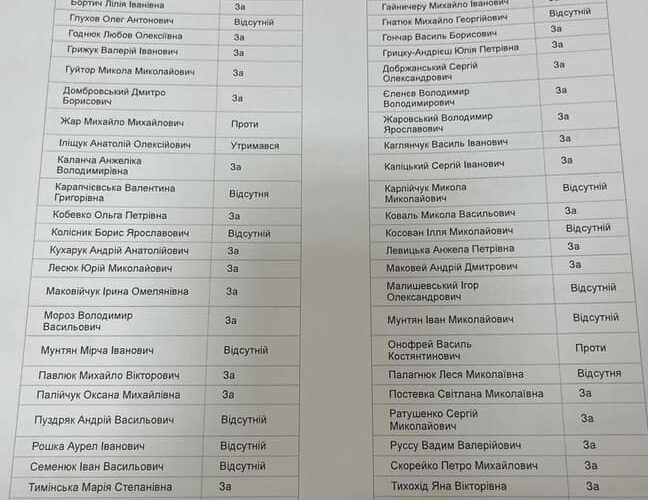 Два депутати облради голосували проти заборони УПЦ МП на Буковині