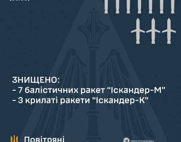 Повітряні сили вночі збили 10 балістичних та крилатих ракет типу “Іскандер”