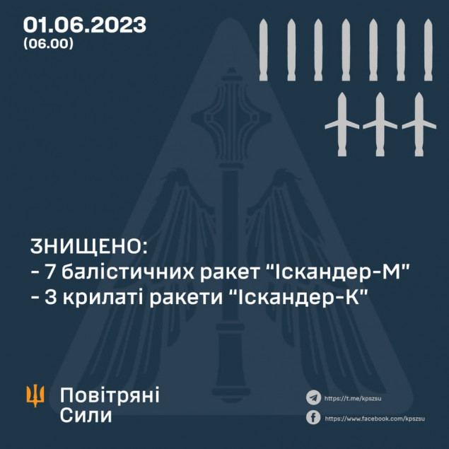Повітряні сили вночі збили 10 балістичних та крилатих ракет типу &ldquo;Іскандер&rdquo;