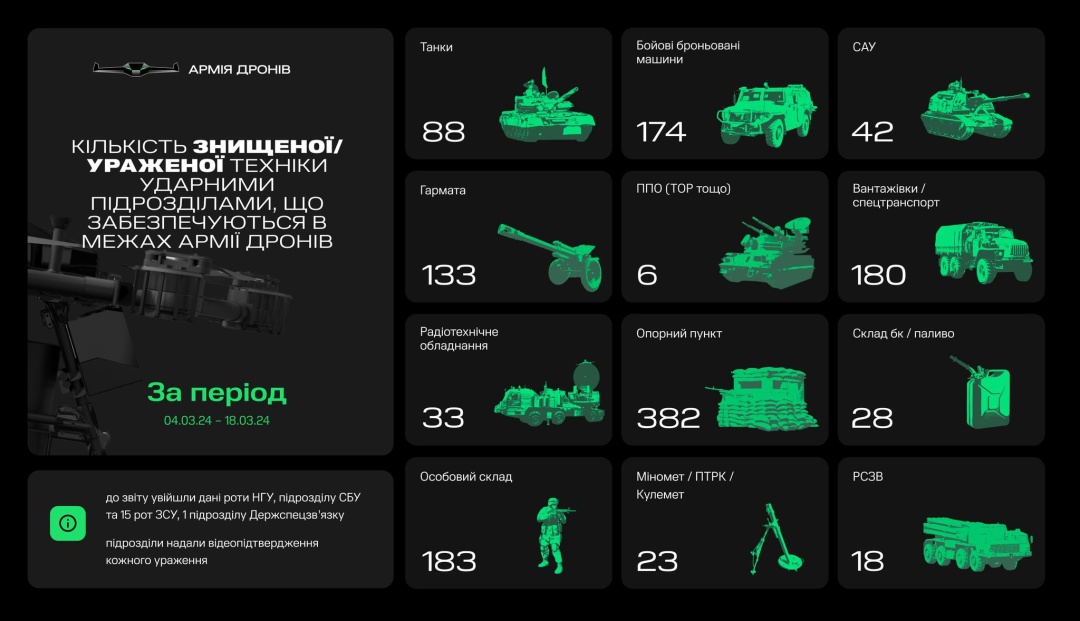 armija droniv za dva tizhni znishhila 88 tankiv voroga 8a0aadc