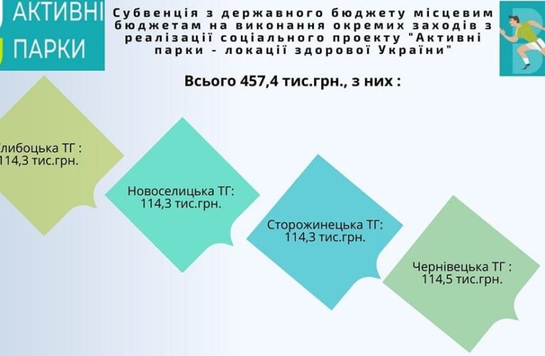 Буковина отримала гроші на соціальний проєкт «Активні парки»