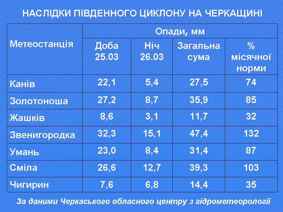 na cherkashhini zafiksuvali rekordno doshhovij berezen 349a6ef
