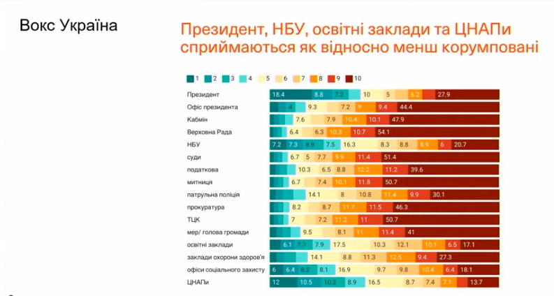 prezidenta nbu osvitni zakladi j cnapi ukrayinci sprijmajut jak mensh korumpovani 075bb64