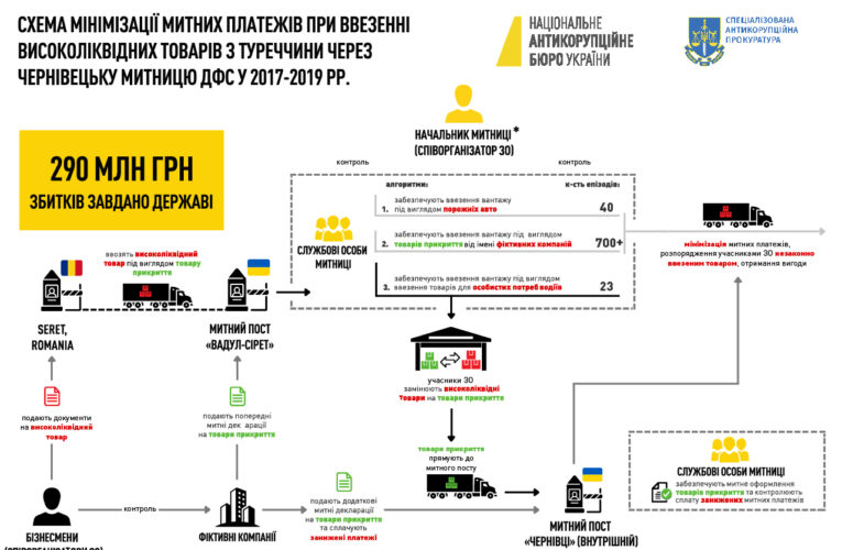 290 мільйонів збитків на Чернівецькій митниці: САП та НАБУ повідомили про підозру в корупції