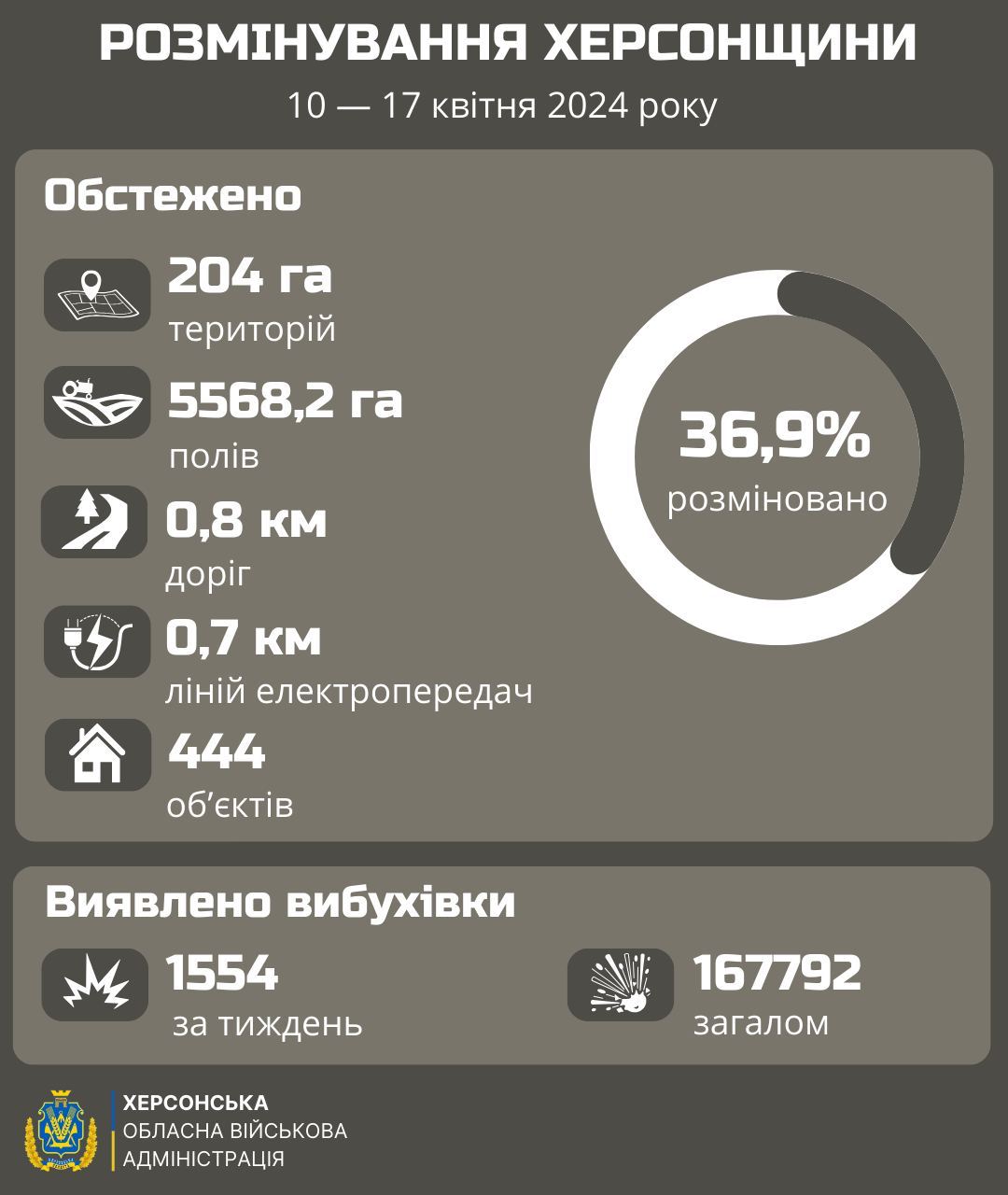 blizko 37 pravoberezhzhja hersonshhini rozminuvali c6175d6