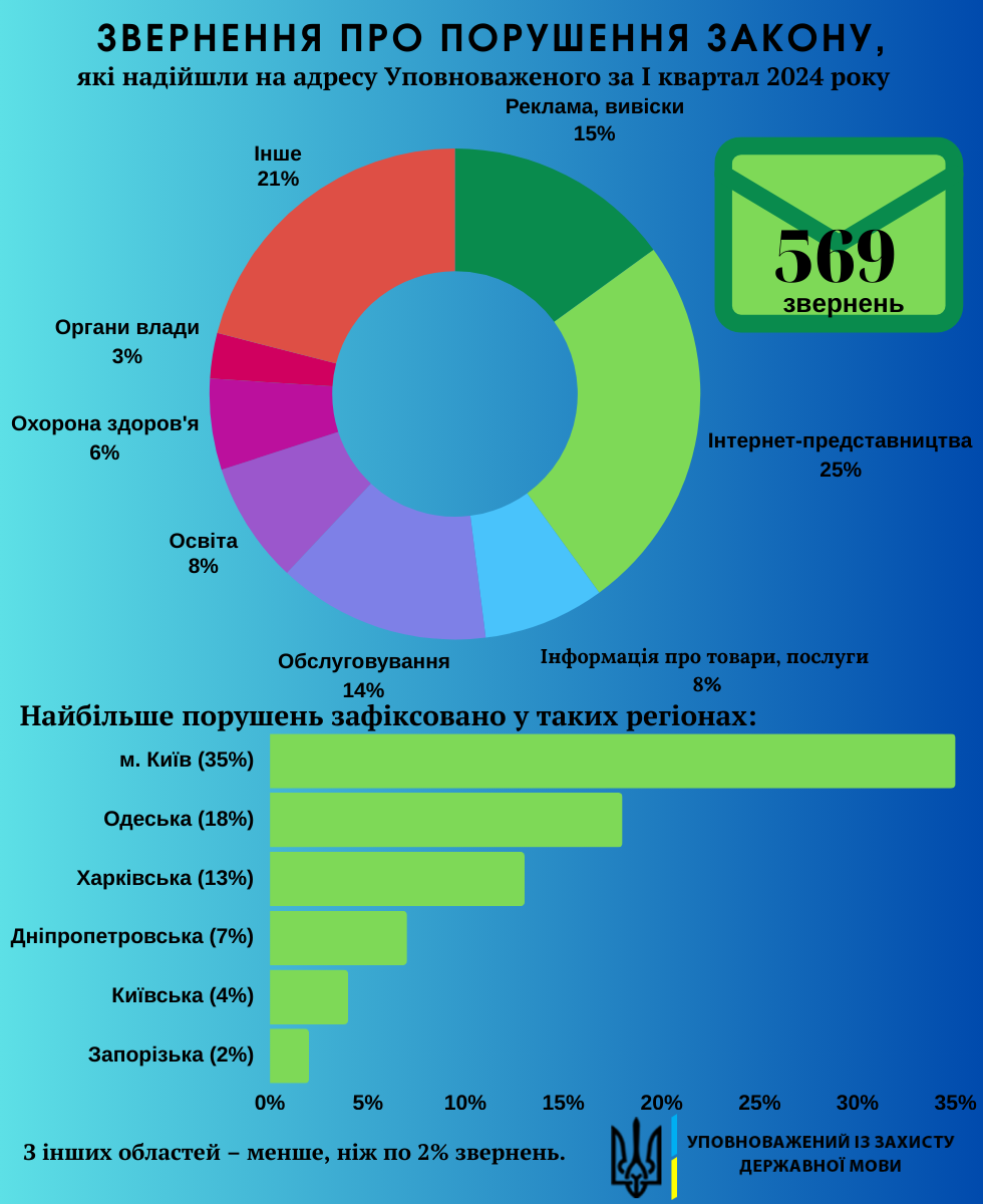 movnij ombudsmen z pochatku roku otrimav 569 zvernen pro porushennja 0f941f0