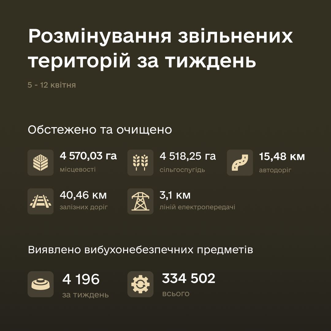saperi za tizhden zneshkodili ponad 4 tisjachi vibuhonebezpechnih predmetiv a81a5bf