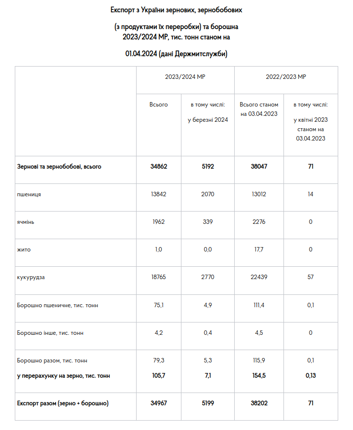 za berezen z ukrayini vivezli 52 miljona tonn zernovih ta zernobobovih fa2a917