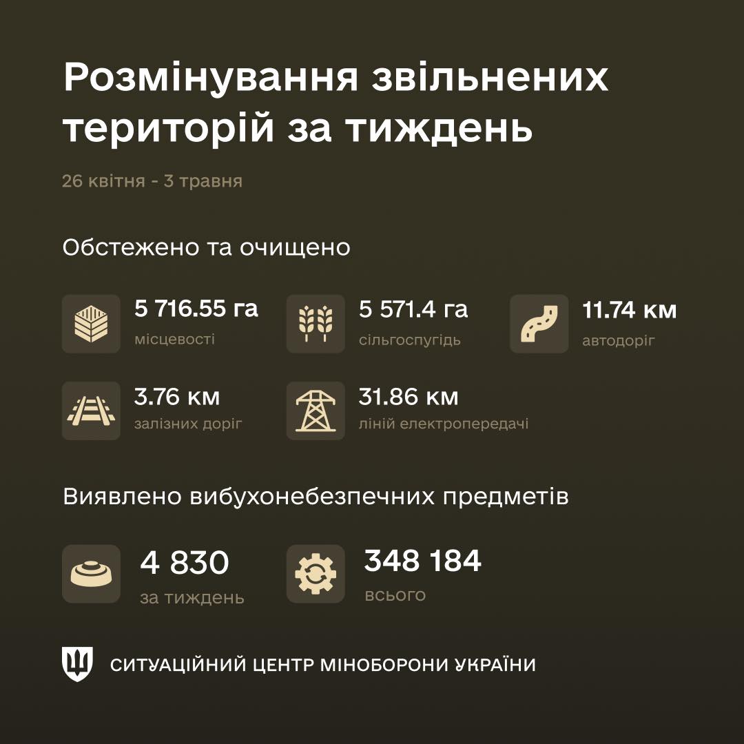 saperi minoboroni za tizhden zneshkodili ponad 48 tisjachi vibuhonebezpechnih predmetiv adf65f3