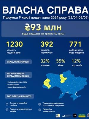 vlasna sprava 41 tisjachi peremozhciv otrimajut mikrograntiv na ₴1 miljard 7f76d71