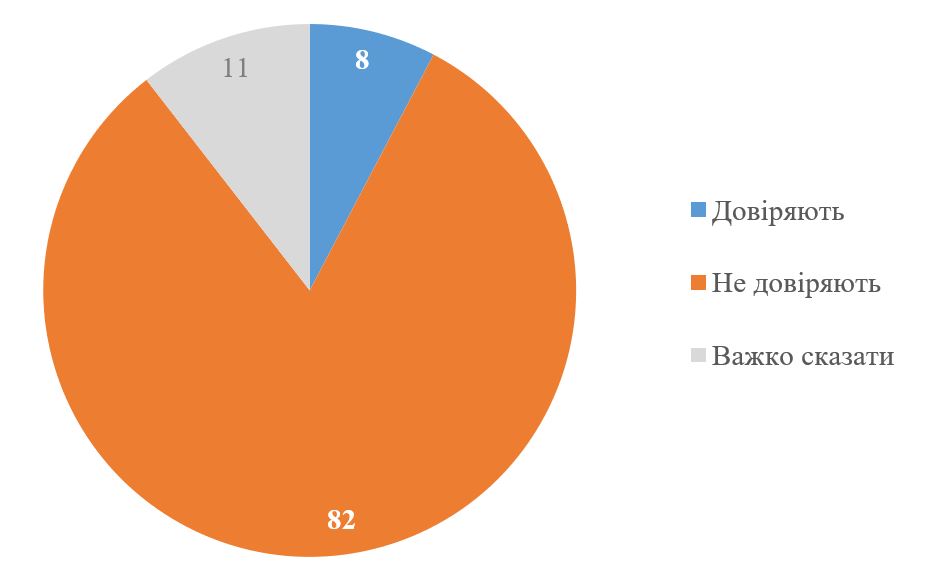 zaboronu upc mp pidtrimujut 63 ukrayinciv cccf899