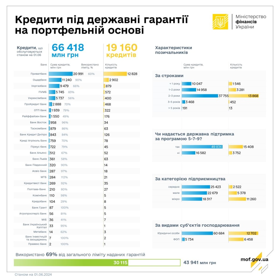 derzhgarantiyi na portfelnij osnovi banki vidali biznesu kreditiv na ₴1183 miljarda 9f20116