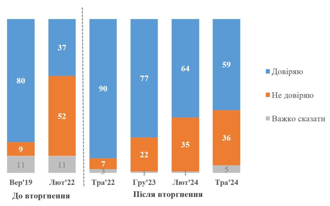 kmis zelenskomu dovirjajut 59 ukrayinciv ne dovirjajut 36 5f43a51