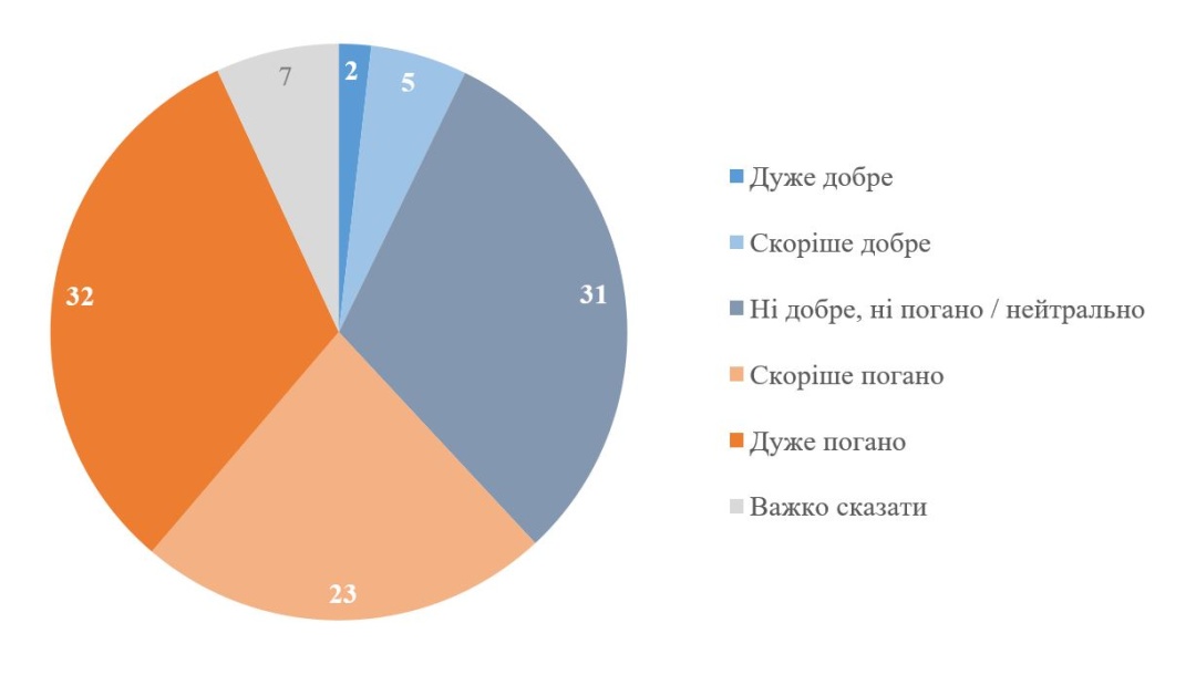 kmis zelenskomu dovirjajut 59 ukrayinciv ne dovirjajut 36 d40a1f8