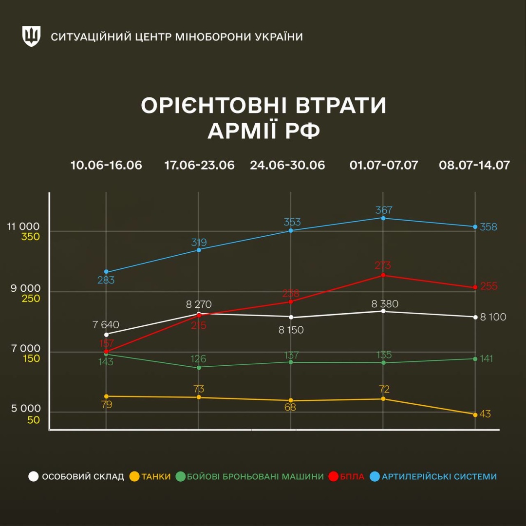 jak zrosli vtrati voroga za tizhden dani minoboroni 575ab2e