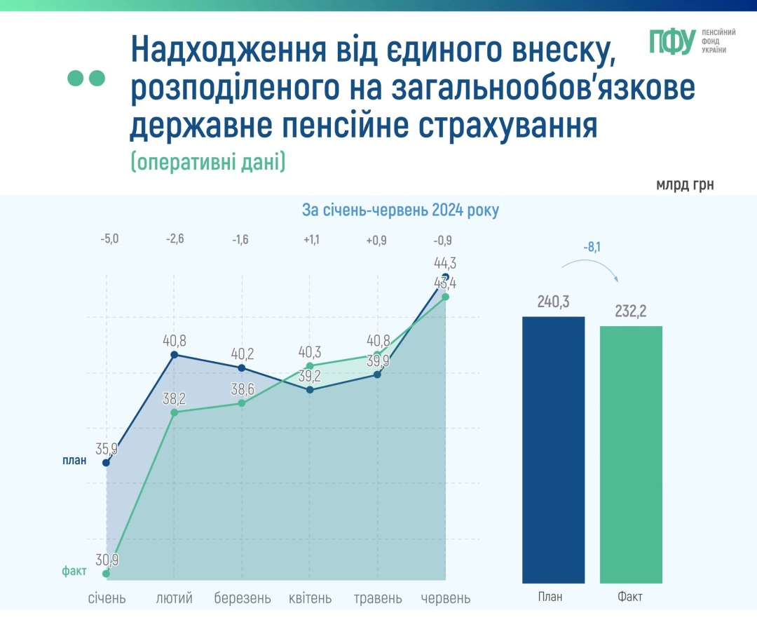 pensijnij fond za piv roku otrimav ₴2322 miljarda nadhodzhen vid yesv b3945f0