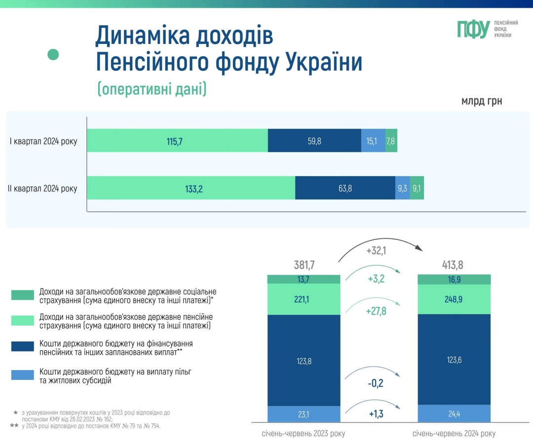 pensijnij fond za piv roku otrimav ₴2322 miljarda nadhodzhen vid yesv cfcd7a5