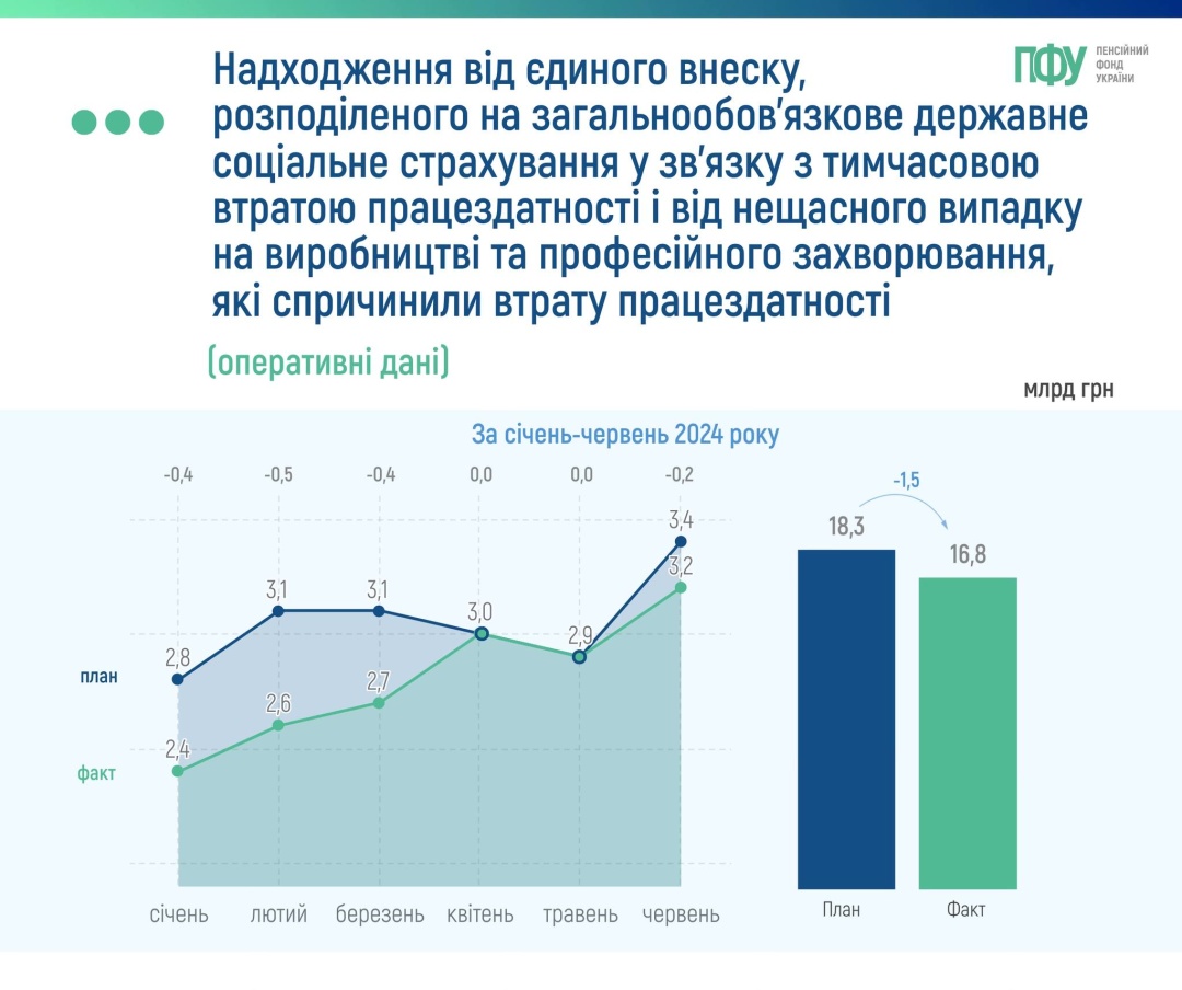 pensijnij fond za piv roku otrimav ₴2322 miljarda nadhodzhen vid yesv f36dc06