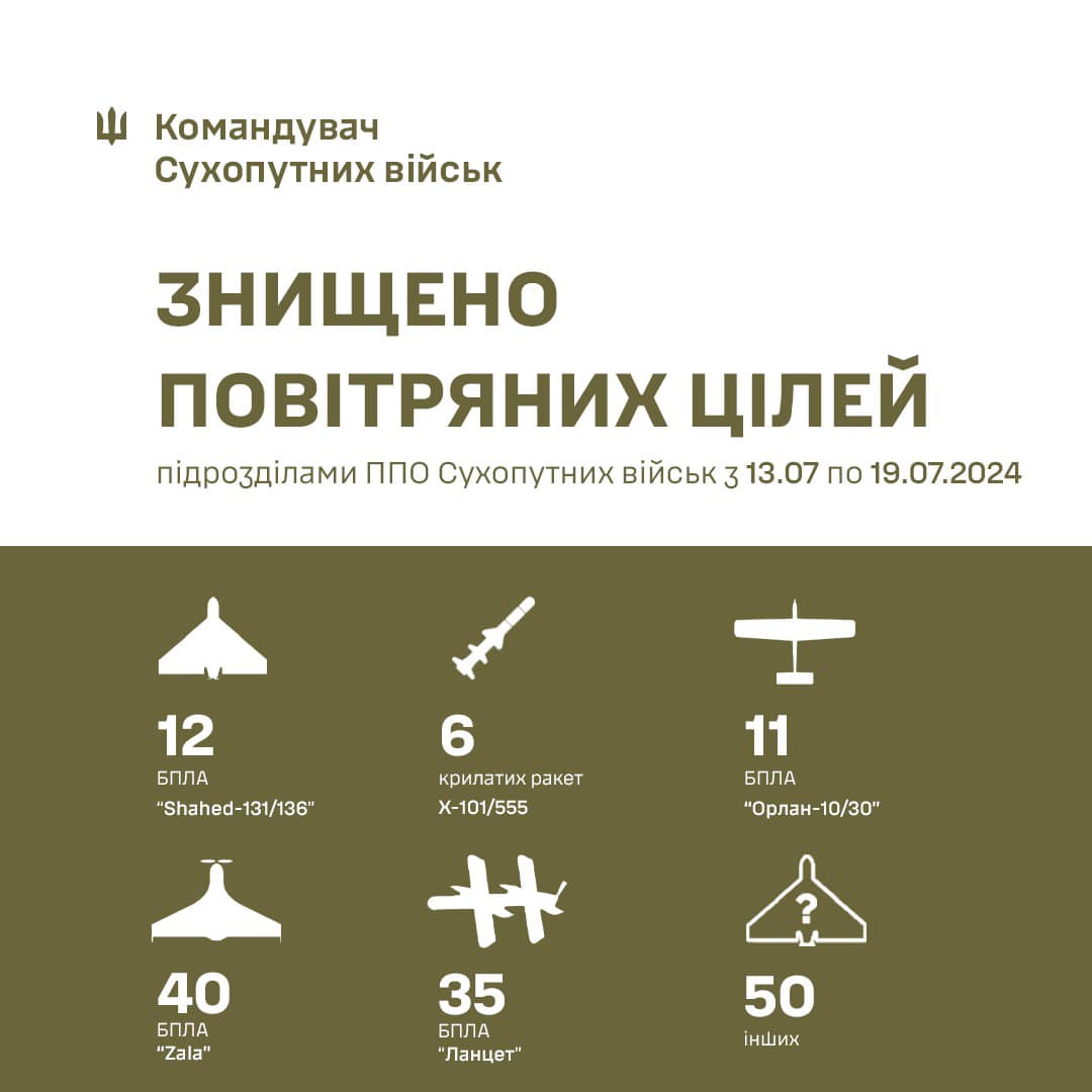 ppo suhoputnih vijsk za tizhden znishhila shist rosijskih krilatih raket i 148 droniv ff3b140