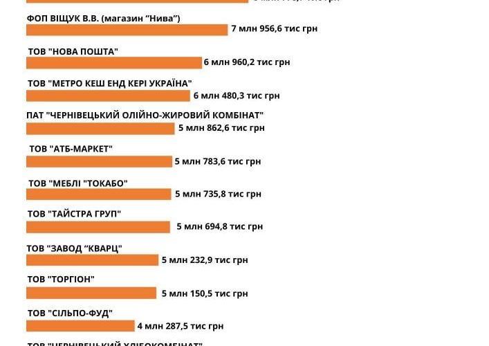 У Чернівцях оприлюднили Топ-20 платників податку до бюджету міста