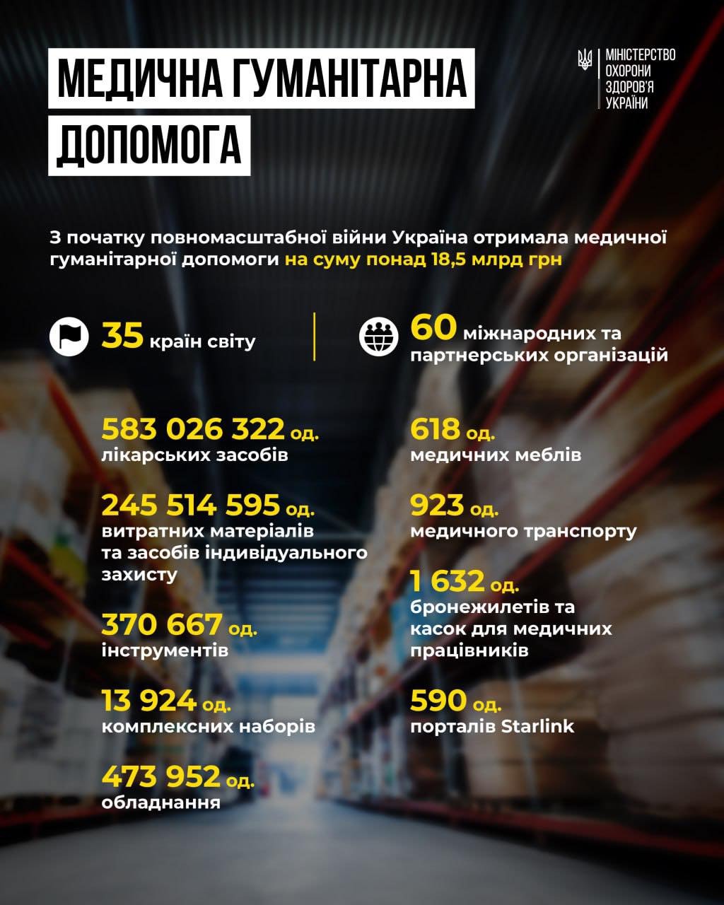 z pochatku povnomasshtabnoyi vijni ukrayina otrimala medichnoyi gumdopomogi na ponad ₴185 miljardiv 3a6d31b