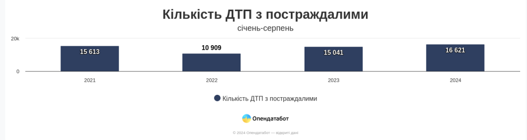 v ukrayini cogorich u dtp zaginuli majzhe 2 tisjach osib opendatabot 99b3062