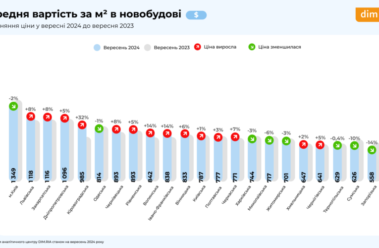 Зросла вартість, але попит впав: яка ситуація на ринку нерухомості у Чернівцях