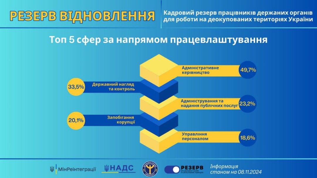 do kadrovogo rezervu dlja vizvolenih teritorij zgolosilisja majzhe tri tisjachi ukrayinciv 887cde8