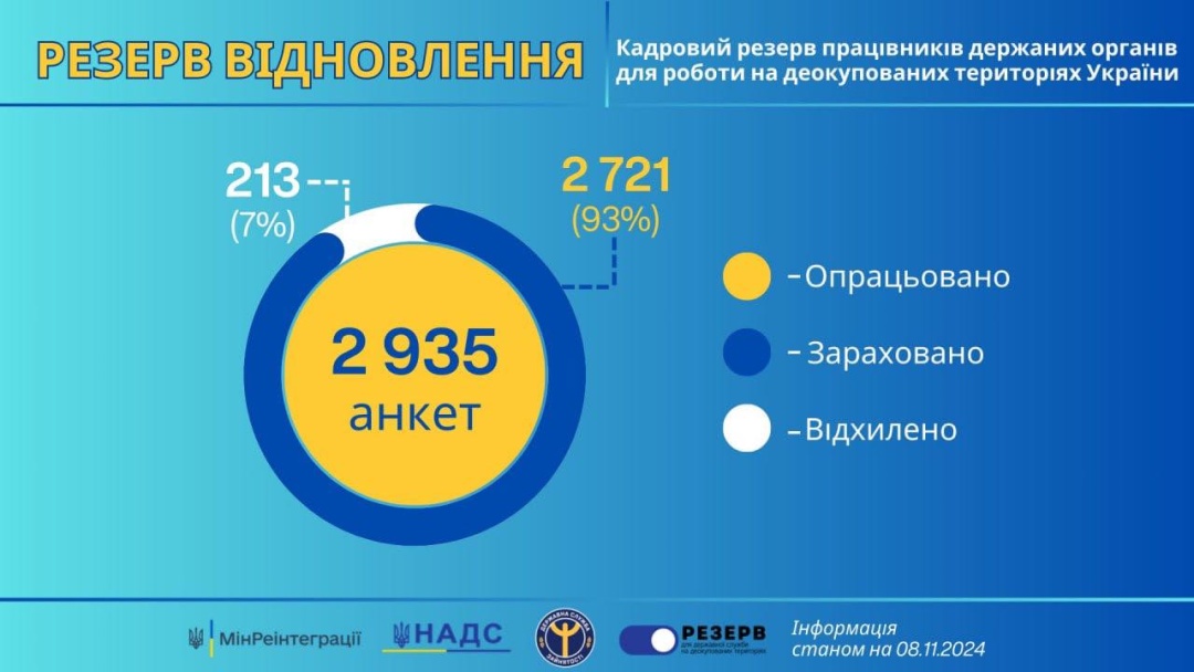 do kadrovogo rezervu dlja vizvolenih teritorij zgolosilisja majzhe tri tisjachi ukrayinciv 9ebb019