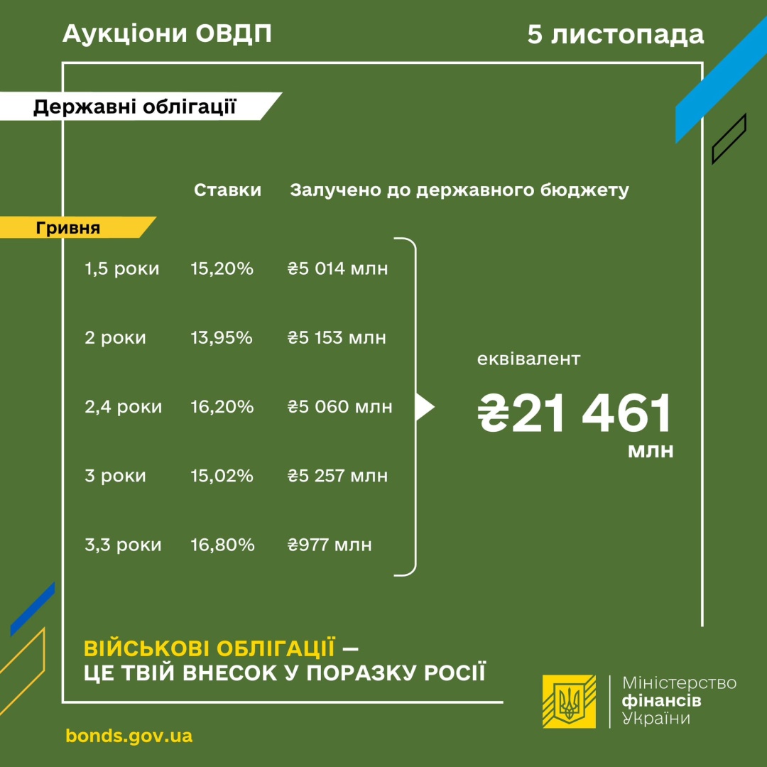 minfin rozmistiv ovdp na ₴215 miljarda fa70c55