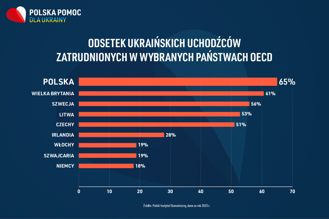 polshha vidilila dopomogi ukrayini na majzhe 5 vvp 05484ad