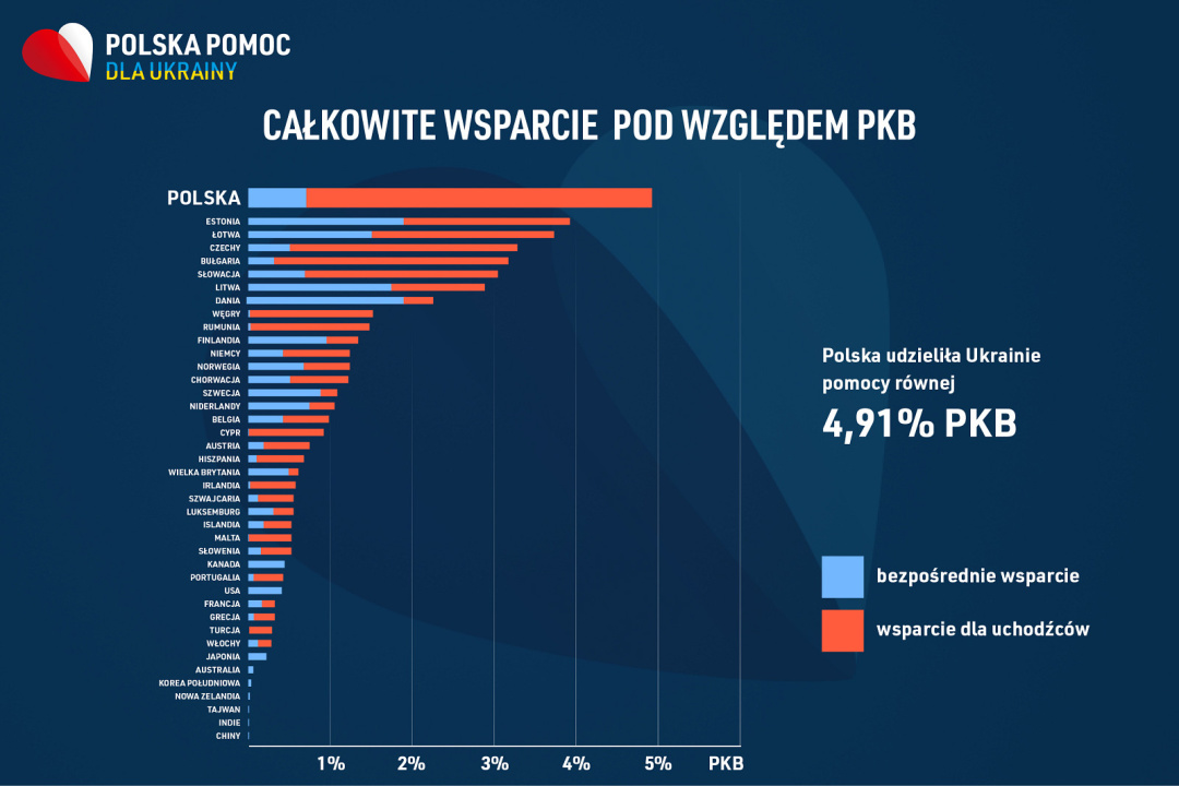 polshha vidilila dopomogi ukrayini na majzhe 5 vvp 7823041