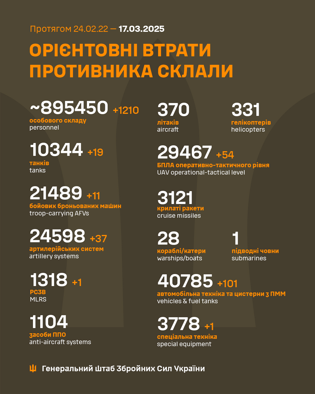 armija rf vtratila v ukrayini shhe 1210 vijskovih f14be9d