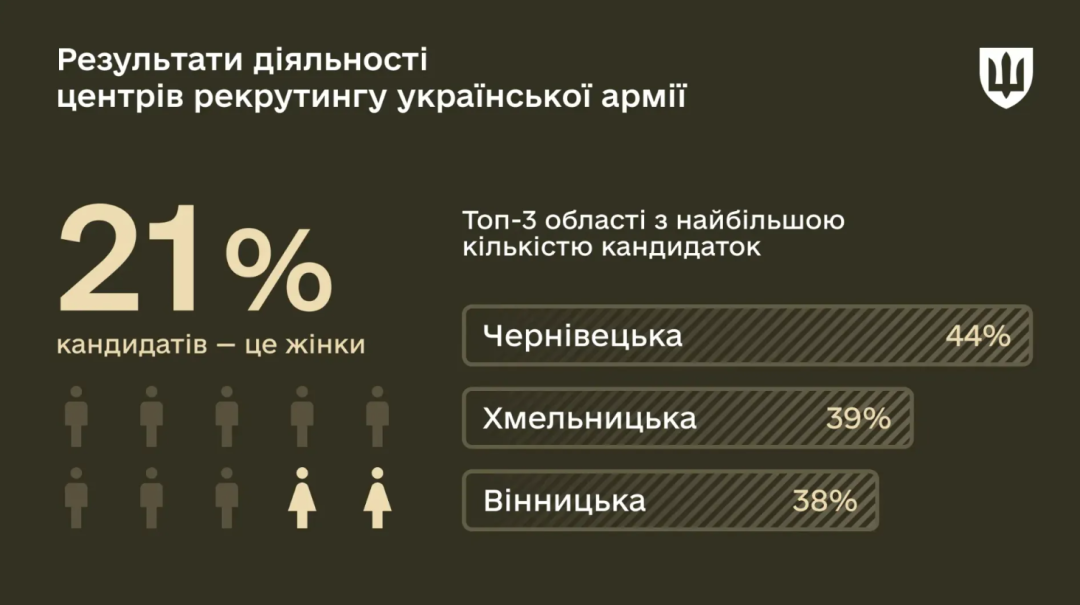 skilki ukrayinciv vzhe zvernulisja do centriv rekrutingu dani minoboroni d991935