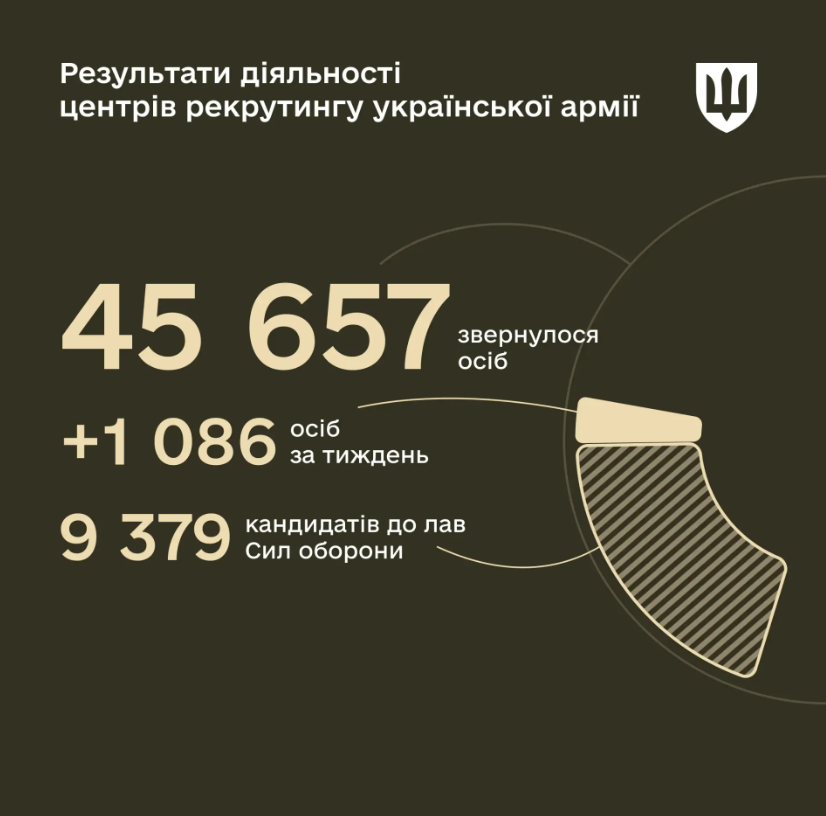 skilki ukrayinciv vzhe zvernulisja do centriv rekrutingu dani minoboroni dba10d7