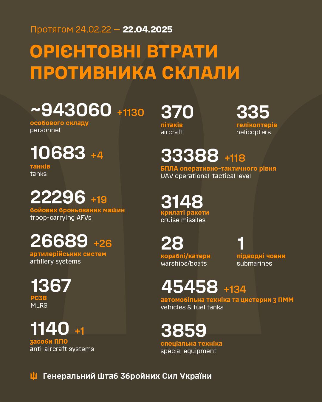 armija rf vtratila v ukrayini shhe 1130 vijskovih 408499c