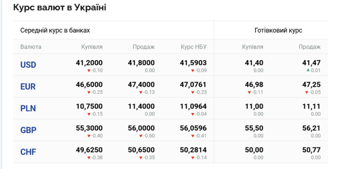 kursi dolara ta yevro na 29 travnja 401a1de