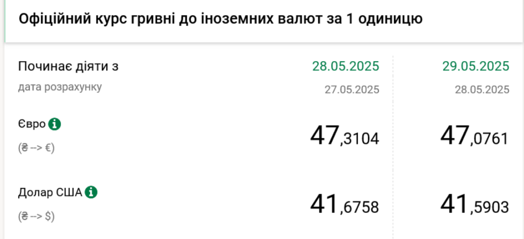 kursi dolara ta yevro na 29 travnja 55b1c99