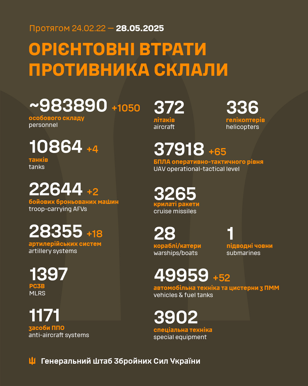 rosija vtratila na vijni v ukrayini shhe 1050 vijskovih fe93bb9