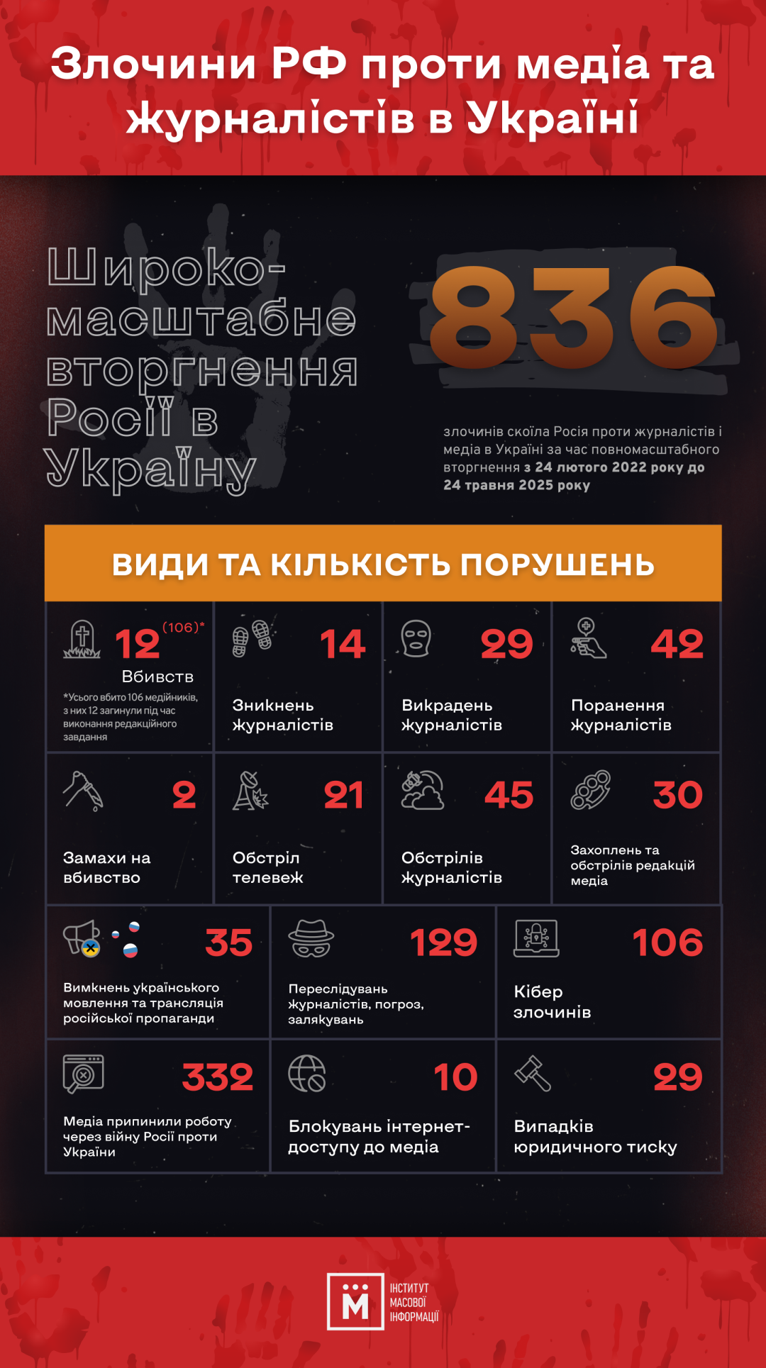 rosija za chas povnomasshtabnoyi vijni zdijsnila 836 zlochiniv proti zhurnalistiv i media a7d9a46