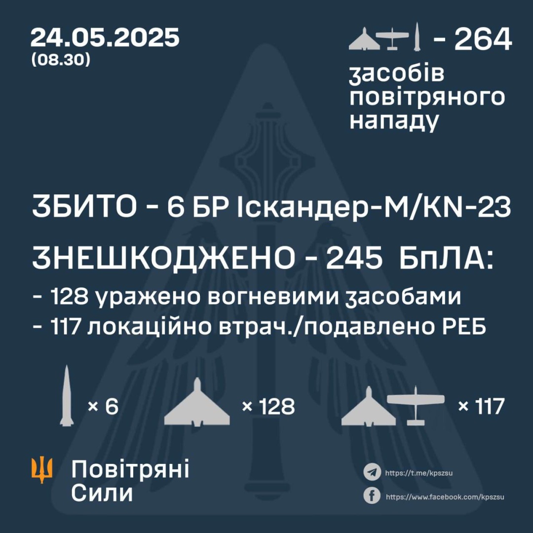 sili oboroni zbili shist iskanderiv i zneshkodili 245 vorozhih droniv de80711