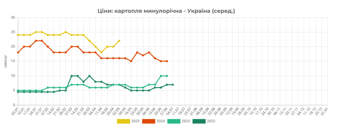 v ukrayini podeshevshala torishnja kartoplja 62c7702
