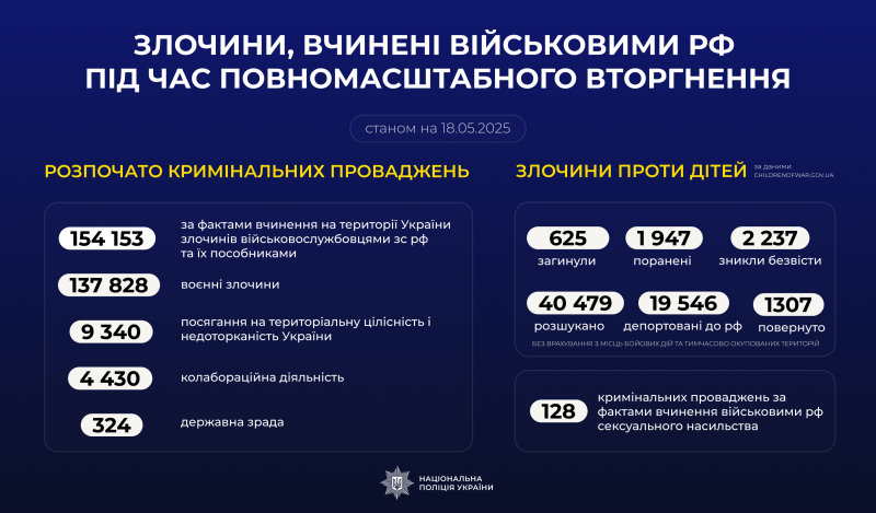 vid pochatku povnomasshtabnogo vtorgnennja rosijski vijskovi skoyili ponad 150 tisjach zlochiniv fd1c67f