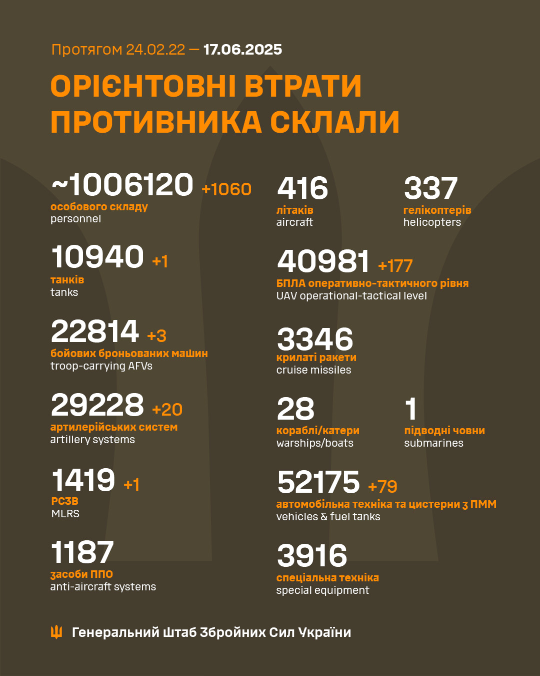 armija rf vtratila na vijni proti ukrayini shhe 1060 vijskovih ac69ba7