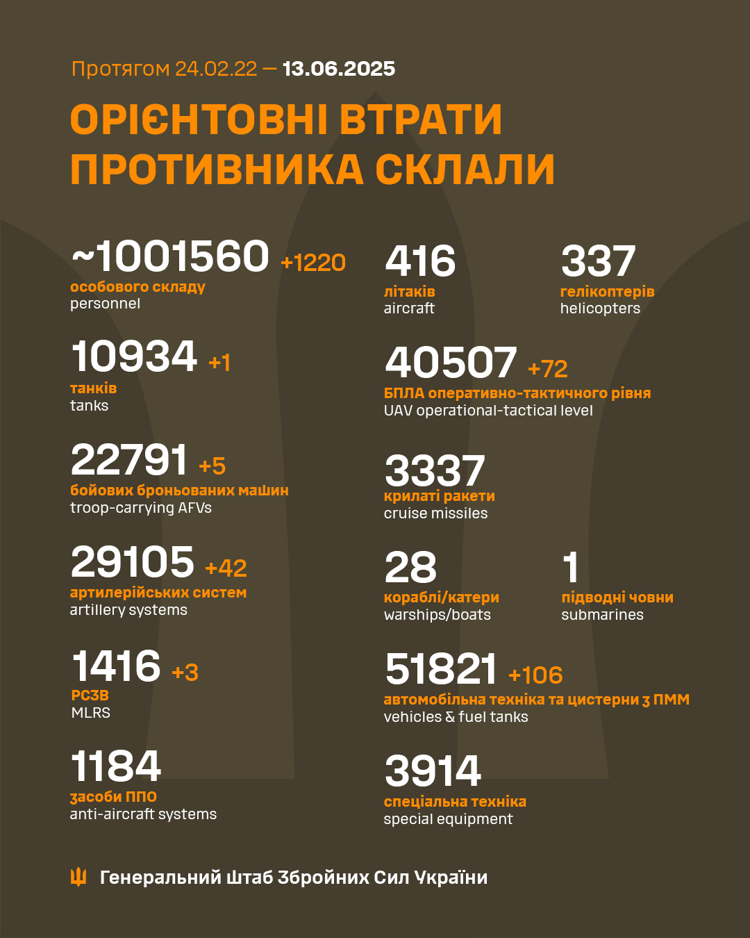 armija rf vtratila na vijni proti ukrayini shhe 1220 vijskovih bdd114a