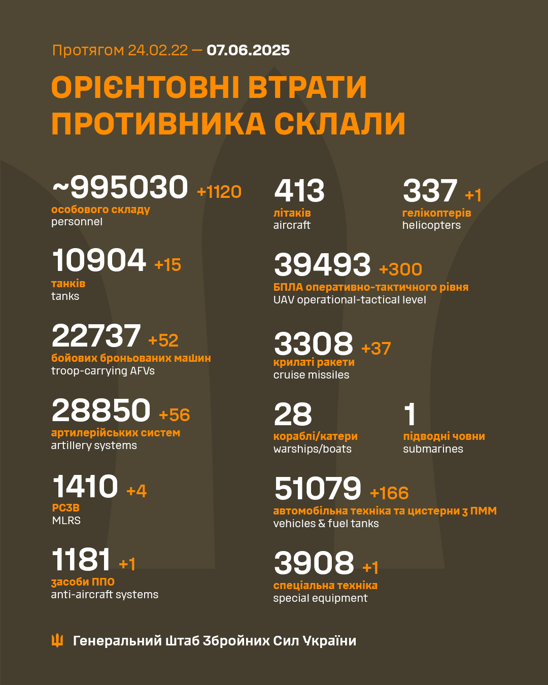 armija rf vtratila na vijni proti ukrayini vzhe ponad 995 tisjach vijskovih 0a7840e