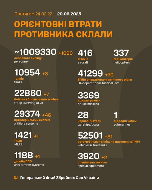 armija rf vtratila za dobu v ukrayini shhe 1090 vijskovih 5065e16