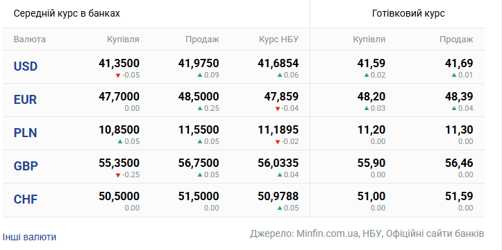kursi dolara ta yevro na 20 chervnja ec04d78